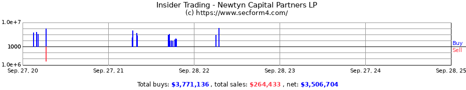 Insider Trading Transactions for Newtyn Capital Partners LP