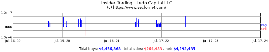 Insider Trading Transactions for Ledo Capital LLC