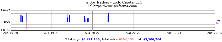 Insider Trading Transactions for Ledo Capital LLC