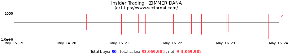 Insider Trading Transactions for ZIMMER DANA