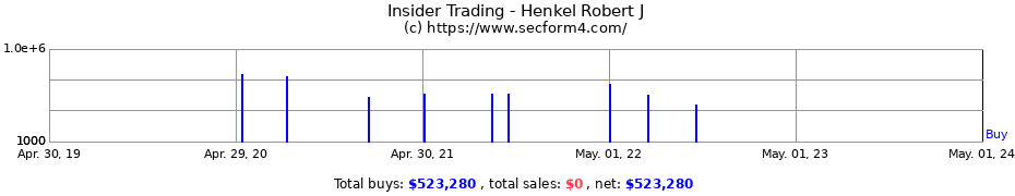 Insider Trading Transactions for Henkel Robert J