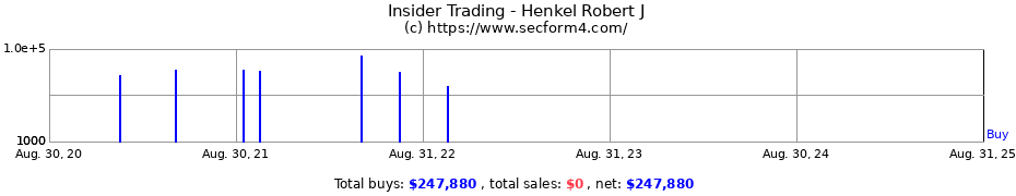 Insider Trading Transactions for Henkel Robert J