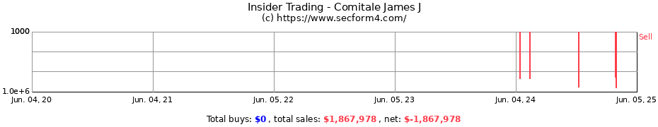 Insider Trading Transactions for Comitale James J