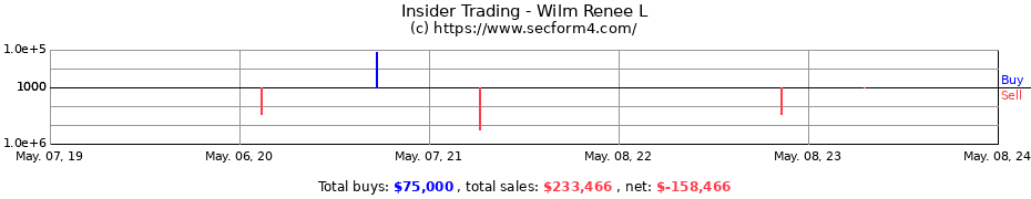Insider Trading Transactions for Wilm Renee L