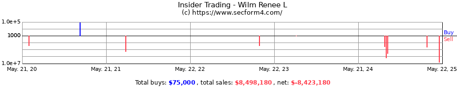 Insider Trading Transactions for Wilm Renee L