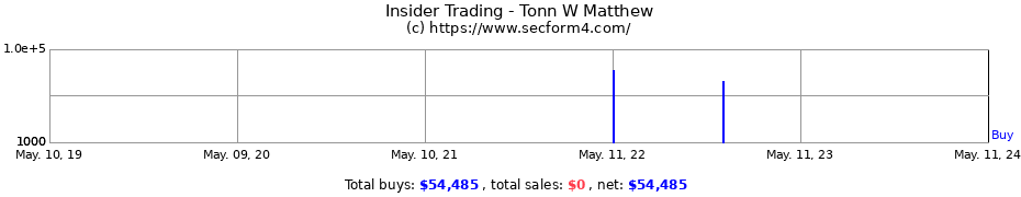 Insider Trading Transactions for Tonn W Matthew