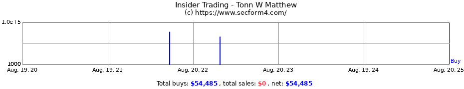 Insider Trading Transactions for Tonn W Matthew