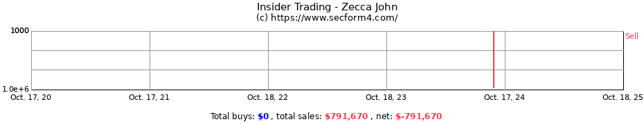 Insider Trading Transactions for Zecca John