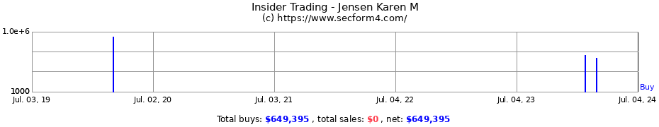 Insider Trading Transactions for Jensen Karen M