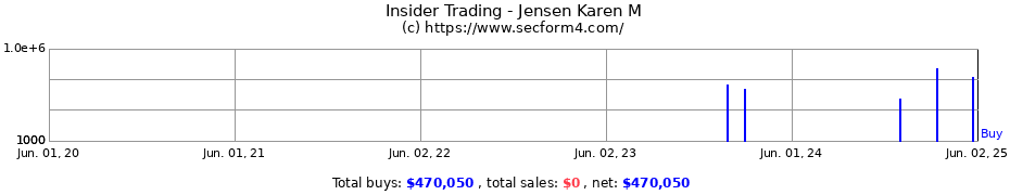 Insider Trading Transactions for Jensen Karen M