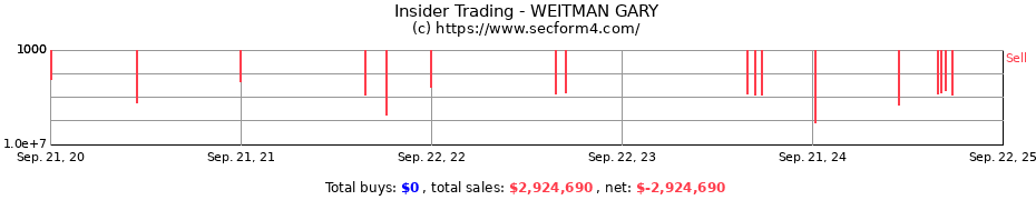 Insider Trading Transactions for WEITMAN GARY