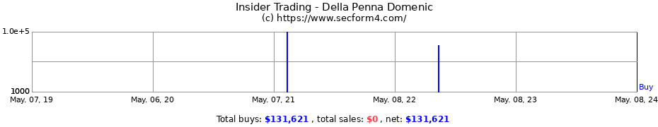 Insider Trading Transactions for Della Penna Domenic