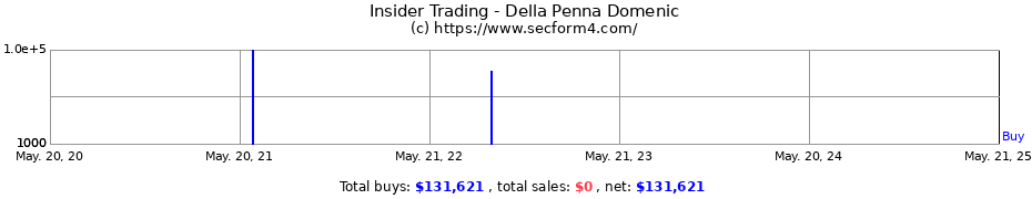 Insider Trading Transactions for Della Penna Domenic