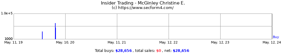 Insider Trading Transactions for McGinley Christine E.
