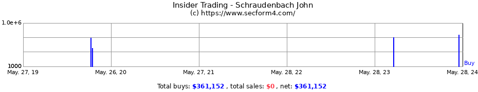 Insider Trading Transactions for Schraudenbach John