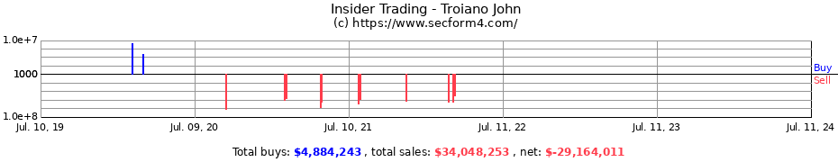 Insider Trading Transactions for Troiano John