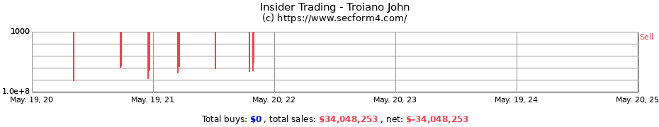 Insider Trading Transactions for Troiano John