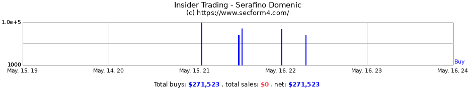 Insider Trading Transactions for Serafino Domenic