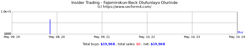 Insider Trading Transactions for Fajemirokun-Beck Olufunlayo Olurinde