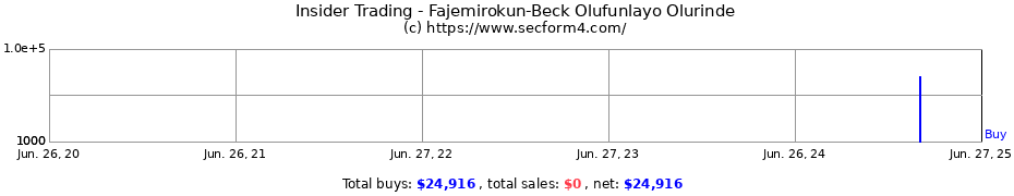 Insider Trading Transactions for Fajemirokun-Beck Olufunlayo Olurinde