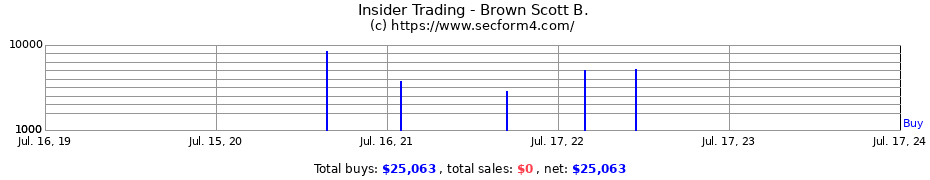 Insider Trading Transactions for Brown Scott B.