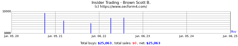 Insider Trading Transactions for Brown Scott B.