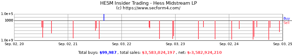 Insider Trading Transactions for Hess Midstream LP