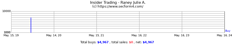 Insider Trading Transactions for Raney Julie A.