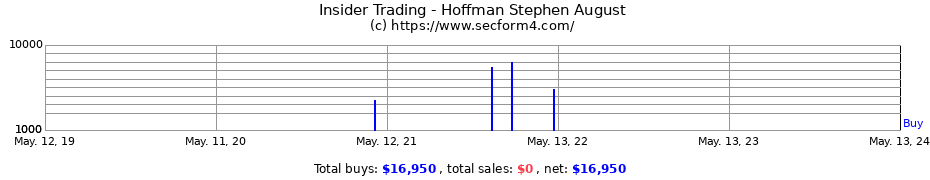 Insider Trading Transactions for Hoffman Stephen August