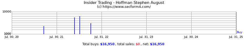 Insider Trading Transactions for Hoffman Stephen August