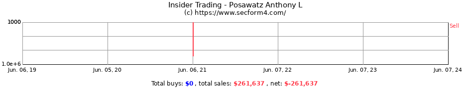 Insider Trading Transactions for Posawatz Anthony L