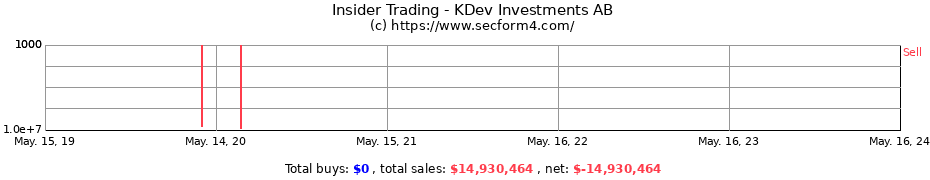 Insider Trading Transactions for KDev Investments AB