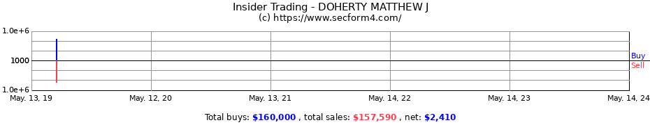 Insider Trading Transactions for DOHERTY MATTHEW J