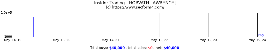 Insider Trading Transactions for HORVATH LAWRENCE J