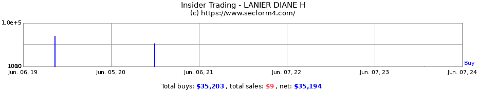 Insider Trading Transactions for LANIER DIANE H