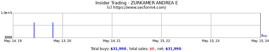Insider Trading Transactions for ZURKAMER ANDREA E