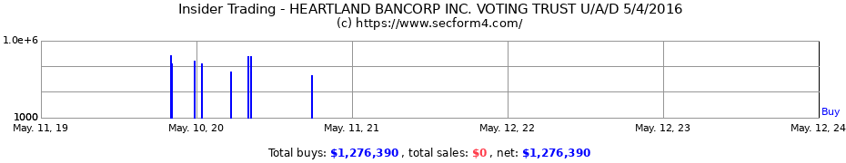 Insider Trading Transactions for HEARTLAND BANCORP INC. VOTING TRUST U/A/D 5/4/2016