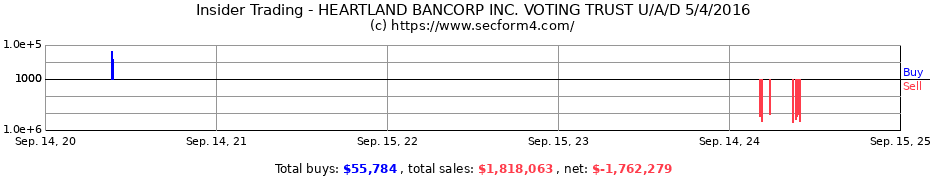 Insider Trading Transactions for HEARTLAND BANCORP INC. VOTING TRUST U/A/D 5/4/2016