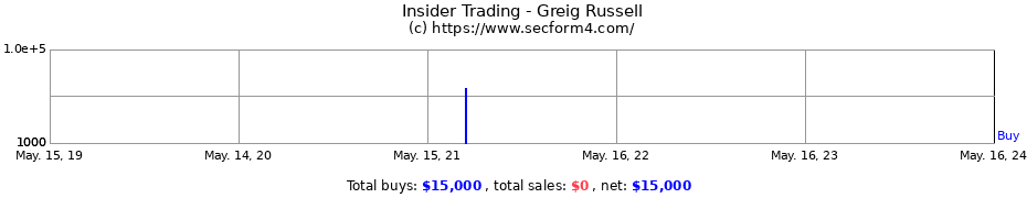 Insider Trading Transactions for Greig Russell