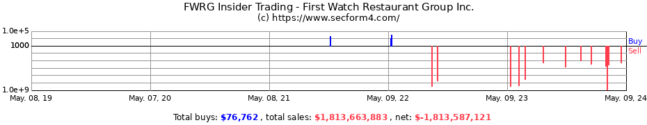 Insider Trading Transactions for First Watch Restaurant Group, Inc.