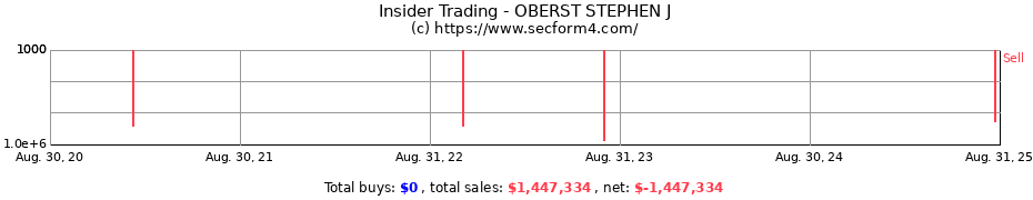 Insider Trading Transactions for OBERST STEPHEN J