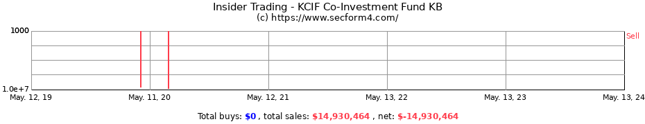 Insider Trading Transactions for KCIF Co-Investment Fund KB