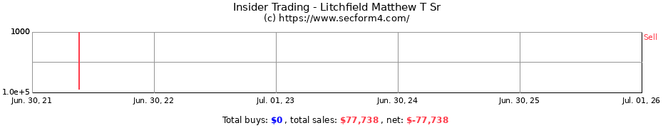 Insider Trading Transactions for Litchfield Matthew T Sr