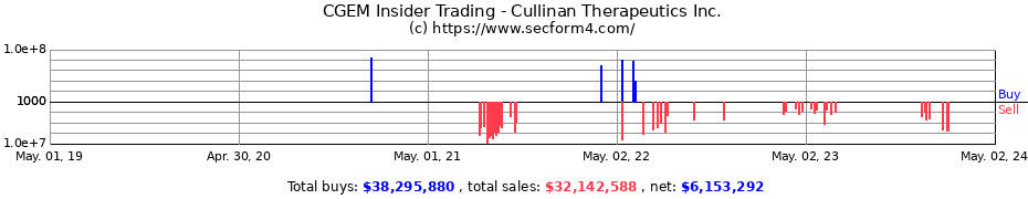 Insider Trading Transactions for Cullinan Oncology Inc.