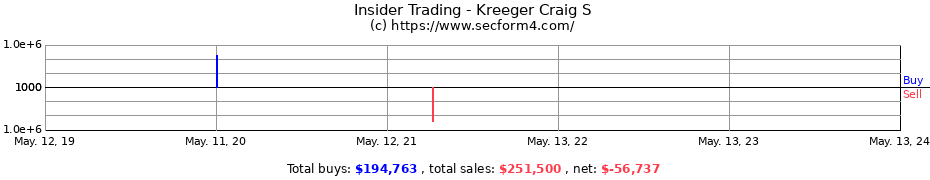 Insider Trading Transactions for Kreeger Craig S