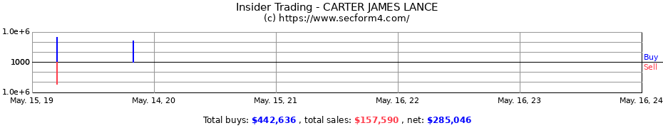 Insider Trading Transactions for CARTER JAMES LANCE