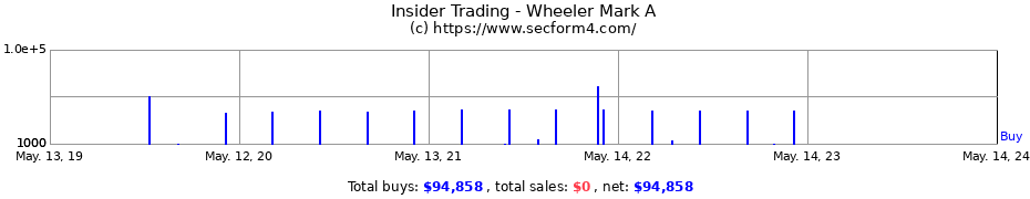 Insider Trading Transactions for Wheeler Mark A
