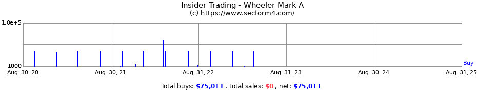 Insider Trading Transactions for Wheeler Mark A