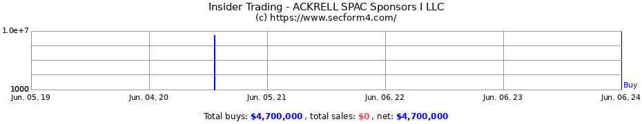 Insider Trading Transactions for ACKRELL SPAC Sponsors I LLC