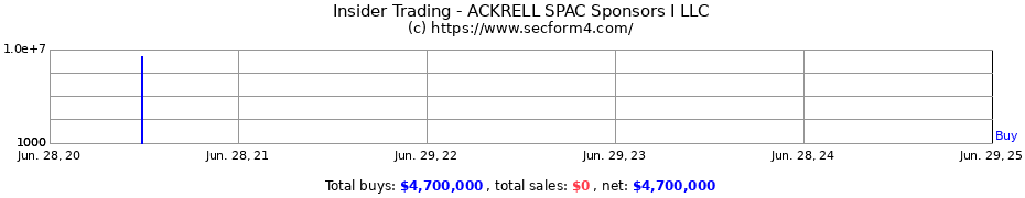 Insider Trading Transactions for ACKRELL SPAC Sponsors I LLC